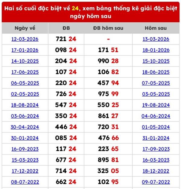 Dự đoán XSMB 15/3/2026 - Soi cầu Miền Bắc chủ nhật hôm nay