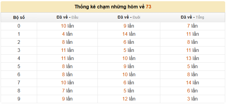 Thống kê chạm những hôm đề về 73 siêu chuẩn