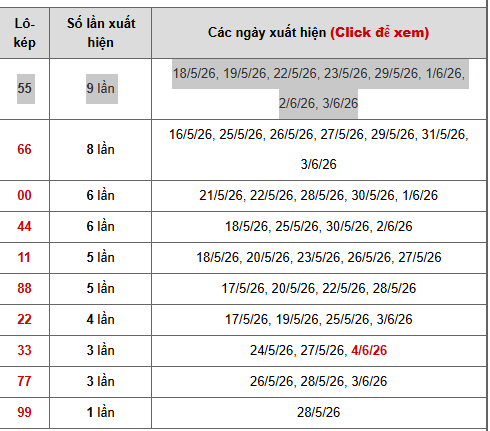 Thống kê lô kép 55 về bao nhiêu lần trong XSMB tính đến 8/6