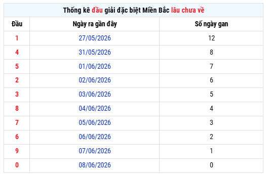 Thống kê đầu GDB xổ số miền bắc lâu chưa về T5/2026