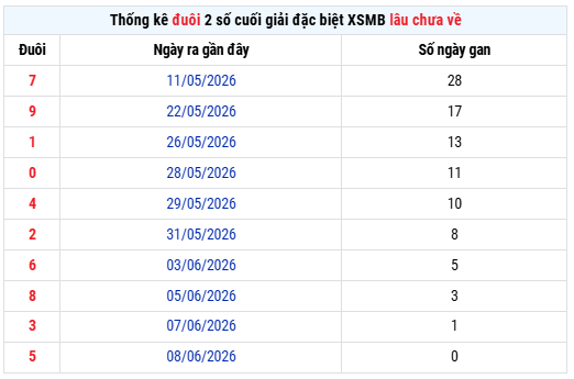 Thống kê đuôi GDB xổ số miền bắc lâu chưa về T5/2026