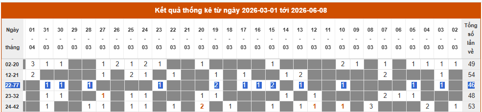Phân tích tần suất cặp loto 22 - 77 trong kết quả xổ số Cần Thơ Miễn phí